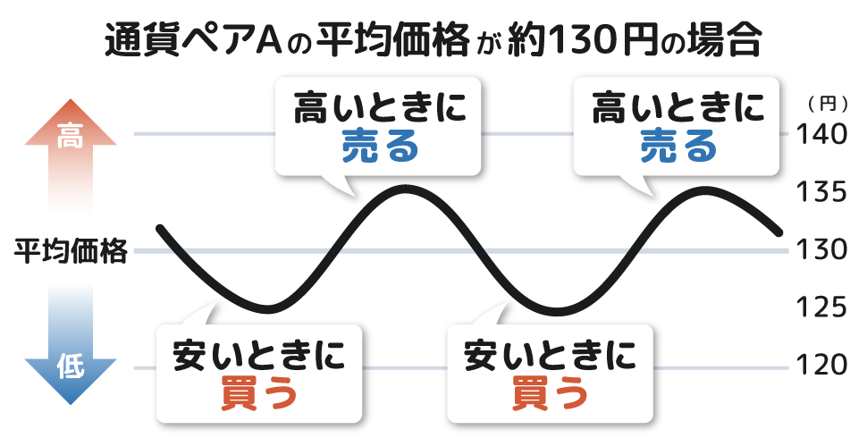 取引イメージ：通貨ペアAの平均価格が約130円の場合