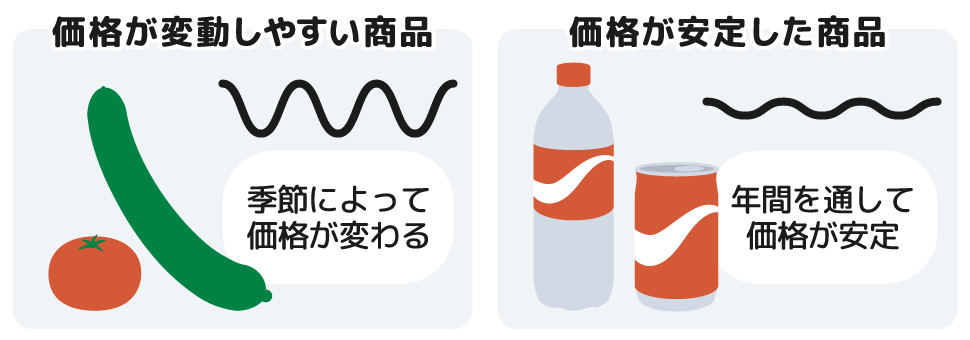 価格が変動しやすいきゅうり・価格が安定した缶ジュース
