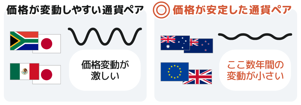 価格が変動しやすい通貨ペア・価格が安定した通貨ペア