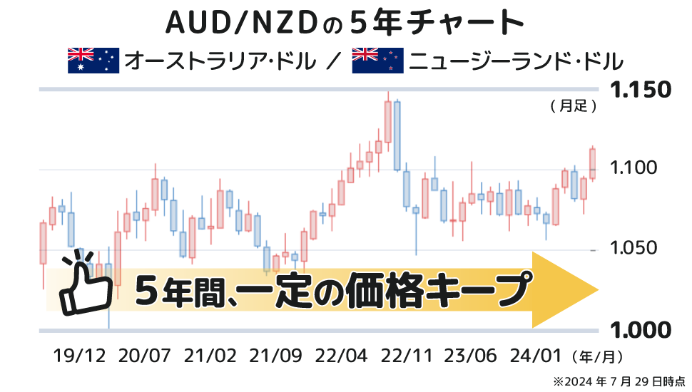 AUD/NZDの5年チャート