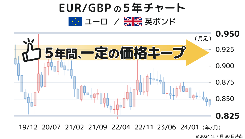 EUR/GBPの5年チャート