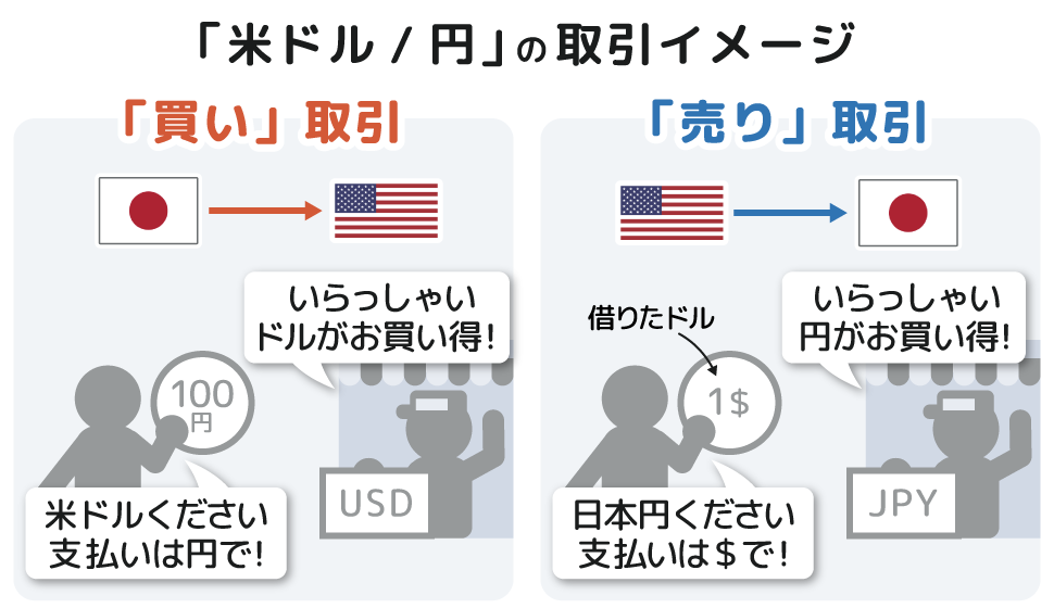 米ドル円/の取引イメージ