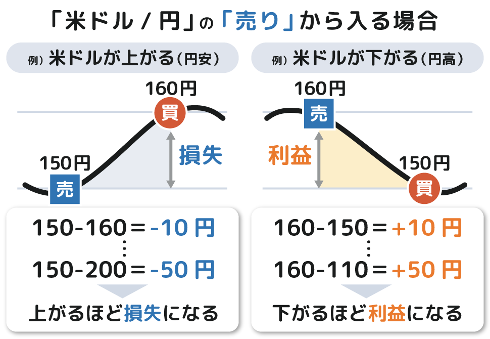 米ドル/円の売りから入る場合