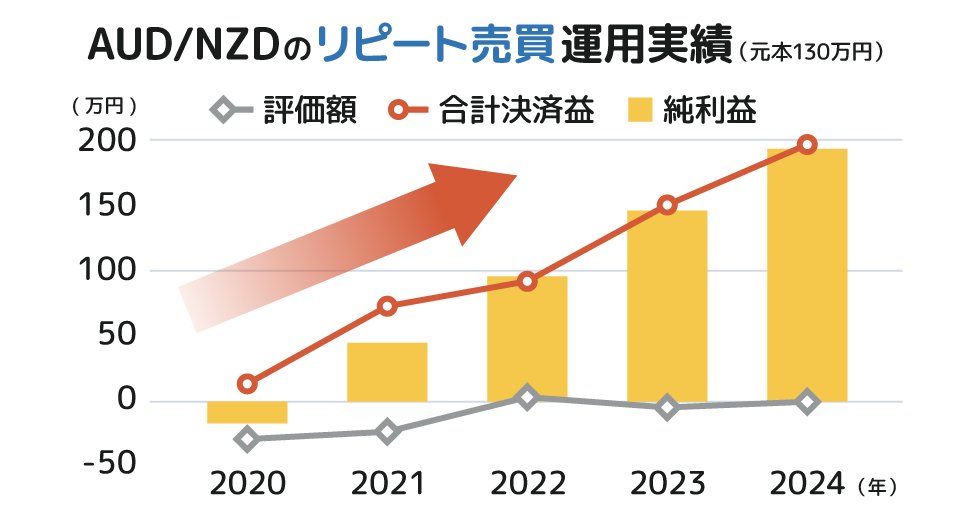 豪ドル/NZドルのリピート売買運用実績