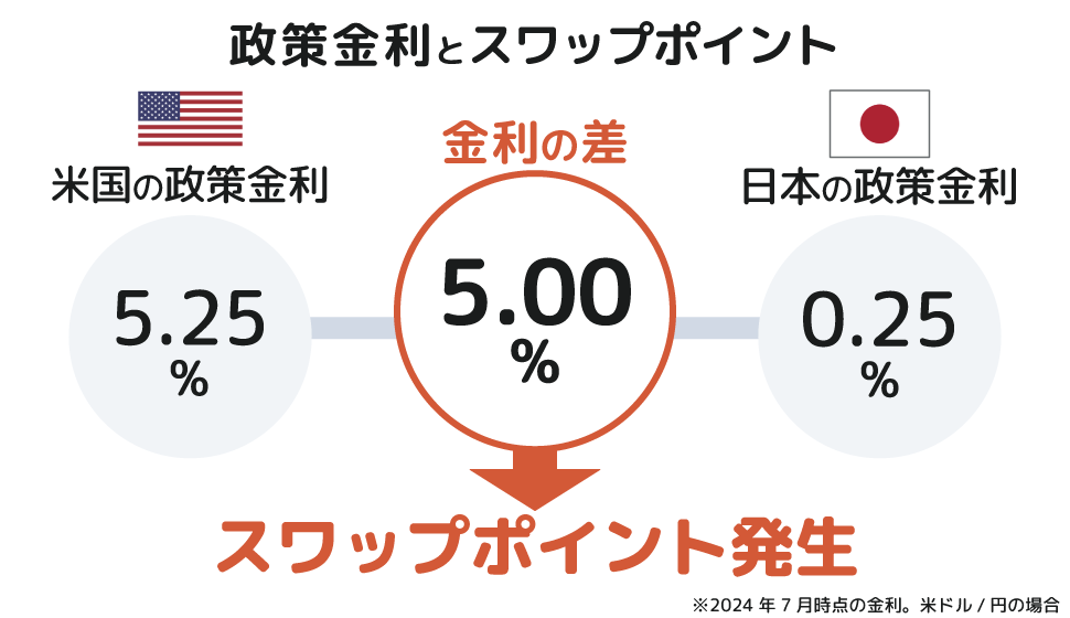 政策きんりとスワップポイント