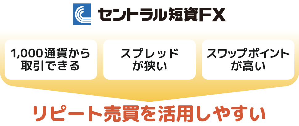 セントラル短資FXのポイント
