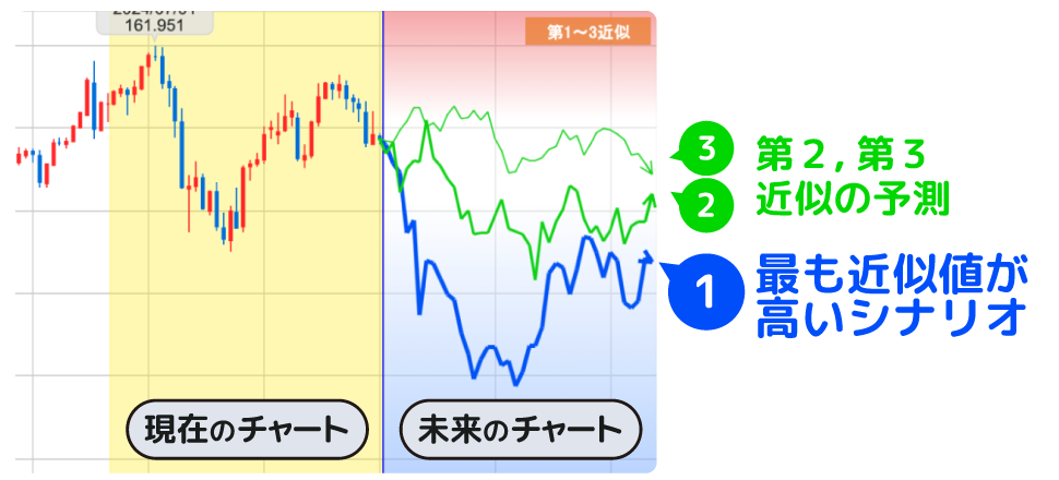 みらいチャートの予測例