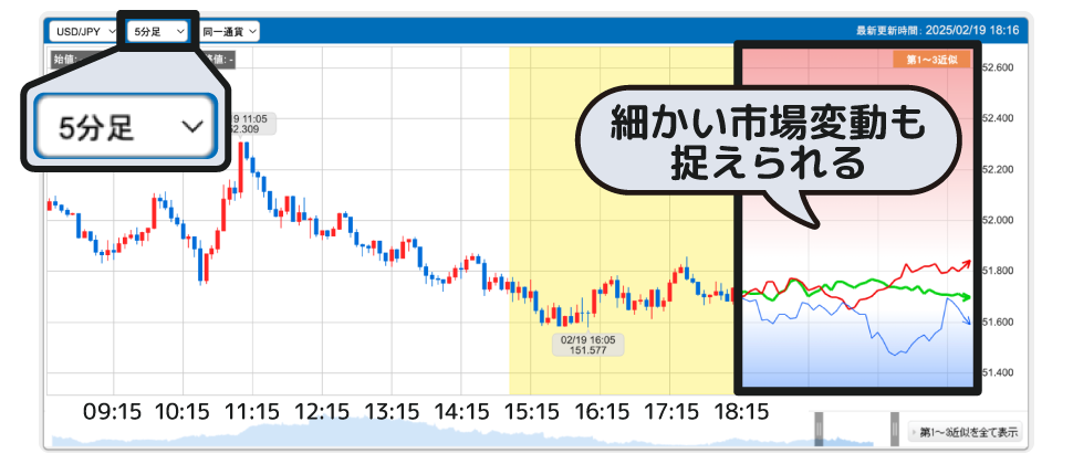 みらいチャートの短期トレード