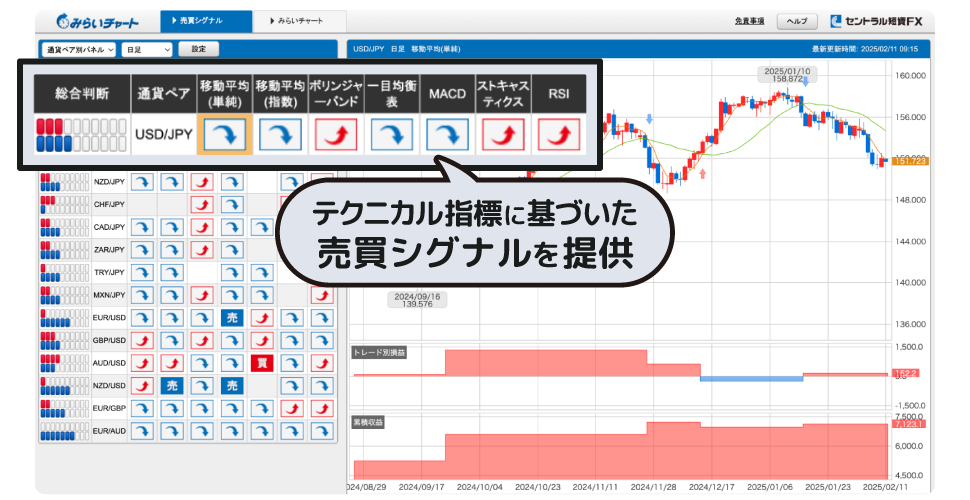 みらいチャートの売買シグナル