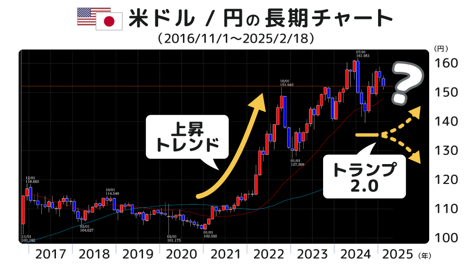 第2のトランプ相場に最適なトレード戦略とは？