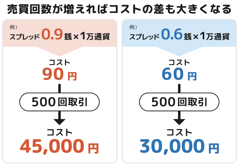売買回数が増えればコストの差も大きくなる