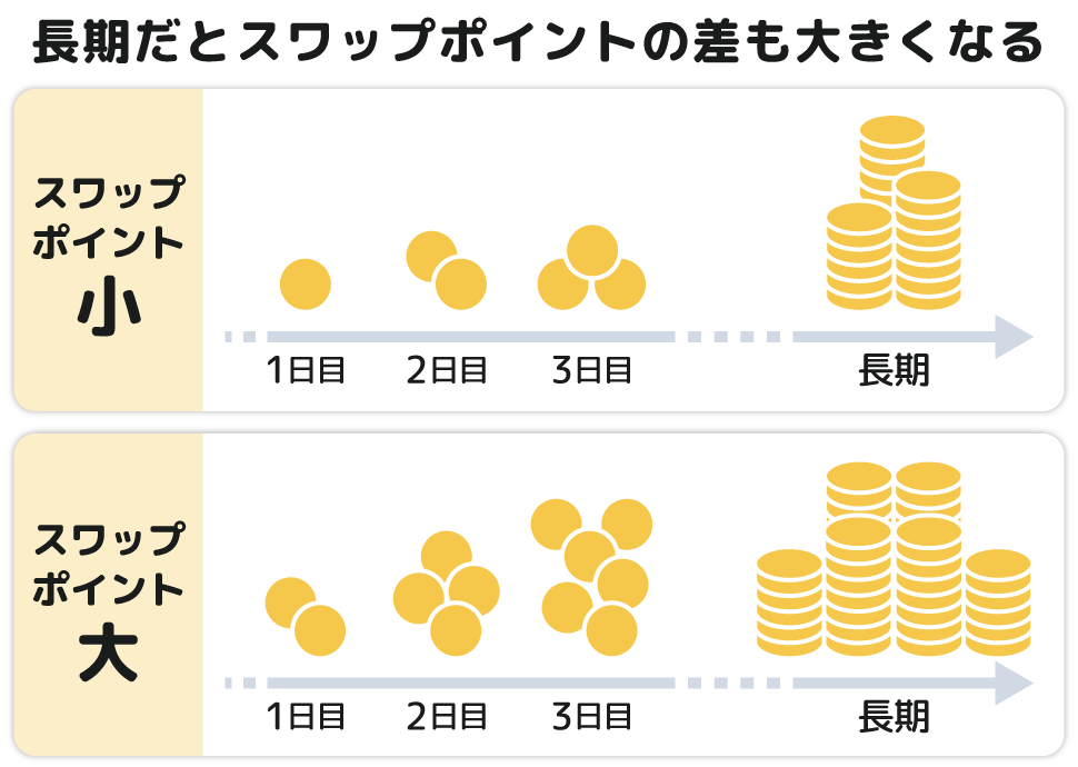 長期だとスワップポイントの差も大きくなる