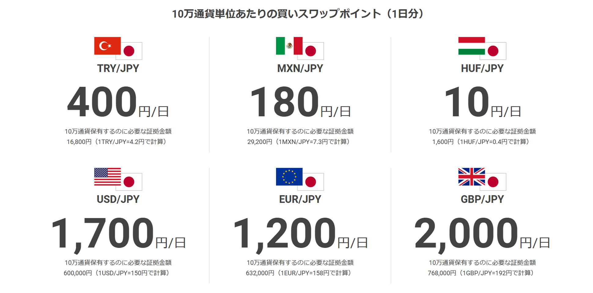 10万通貨単位あたりの買いスワップポイント（1日分）