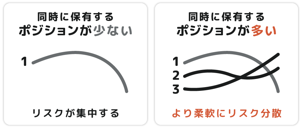 同時に保有するポジションが少ない・多い