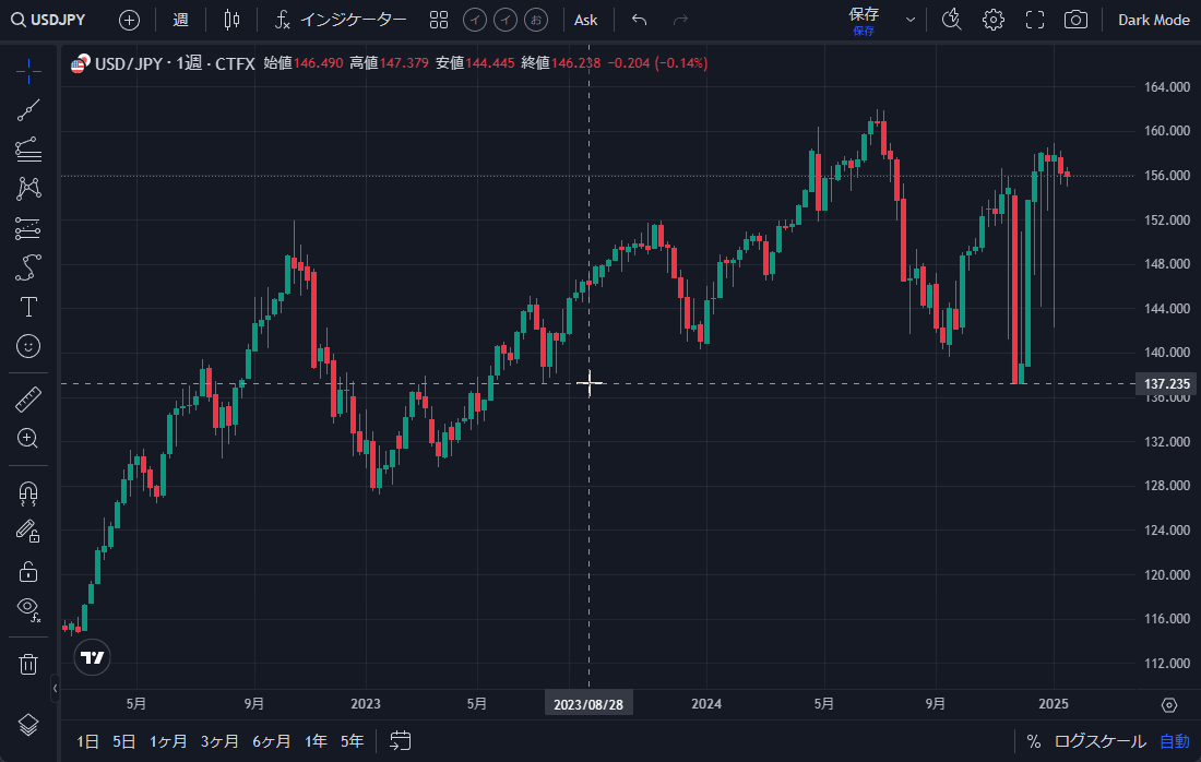 TradingViewのチャート画面の操作動画