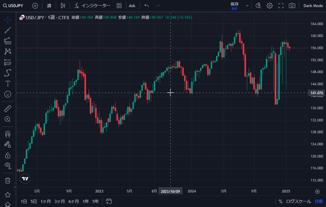 TradingViewのチャート画面の操作動画