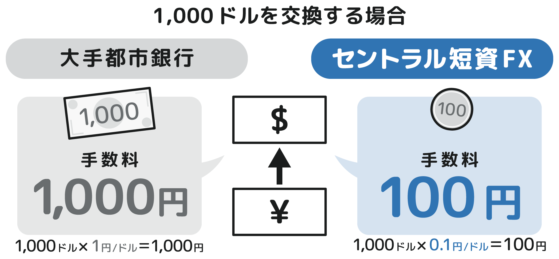 セントラル短資ＦＸは銀行よりもお得－コストを抑えた外貨両替サービス