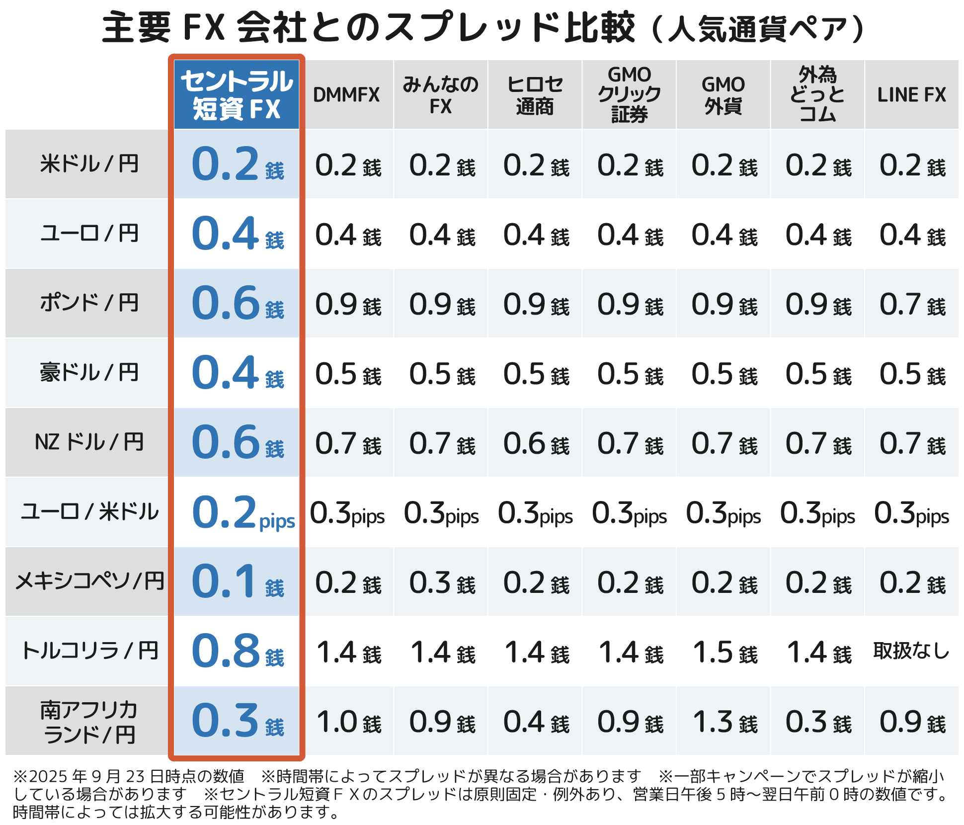 主要FX会社とのスプレッド比較（人気通貨ペア）