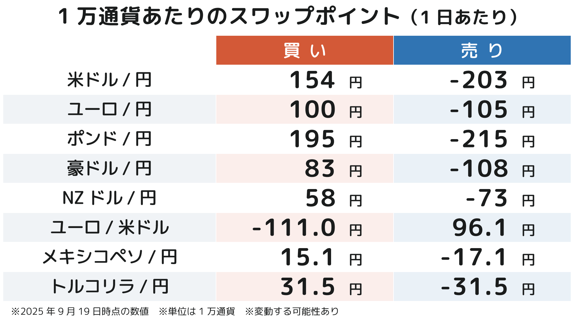 1万通貨あたりのスワップポイント（1日あたり）