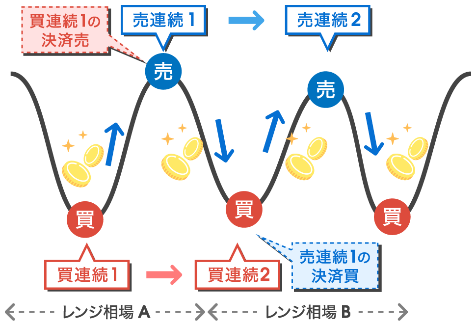 連続予約注文機能を解説