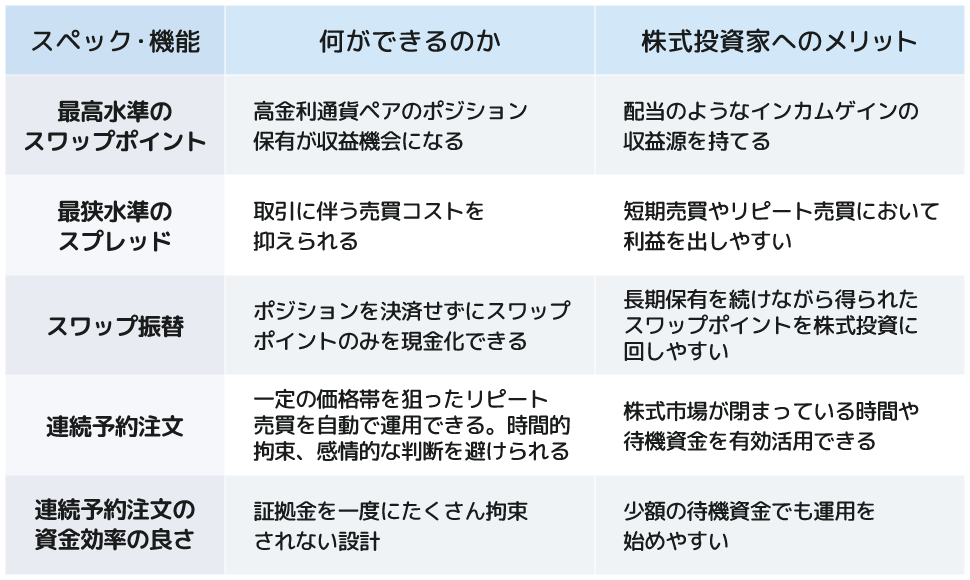 セントラル短資ＦＸのスペック表