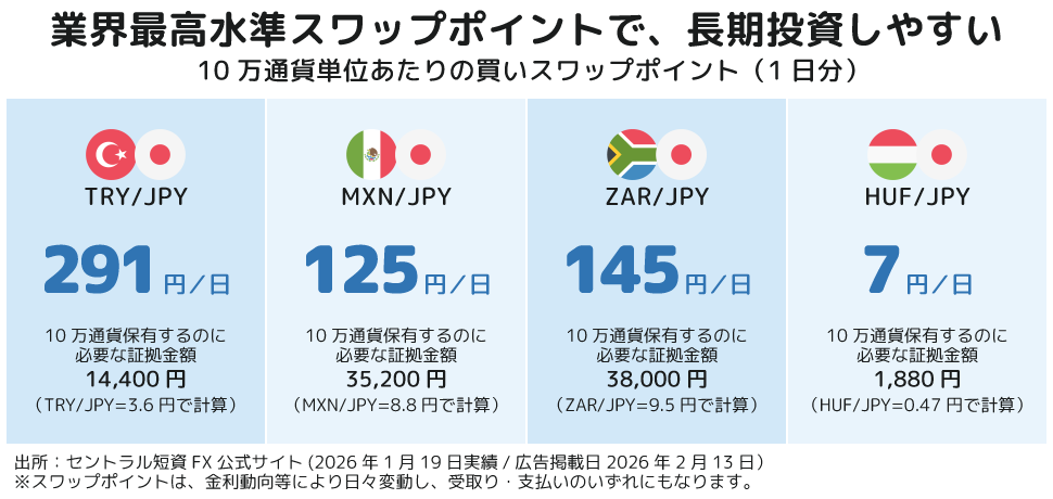 業界最高水準スワップポイントで、長期投資しやすい