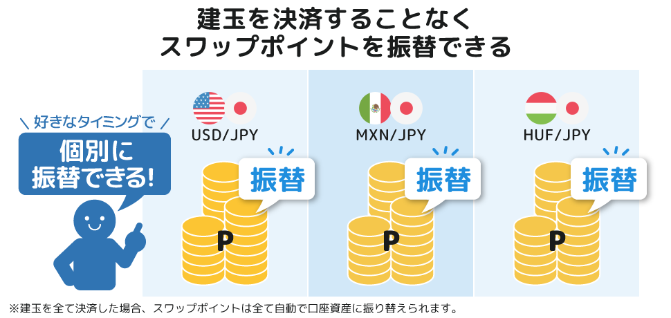建玉を決済することなくスワップポイントを振替できる