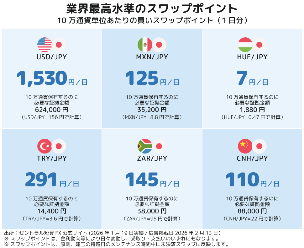 業界最高水準のスワップポイント