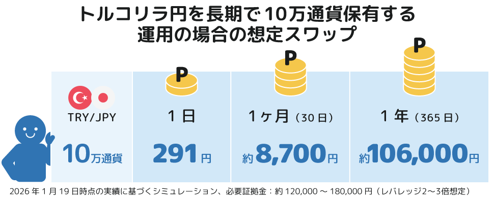 メキシコペソ円を長期で10万円通貨保有する運用の場合の想定スワップ
