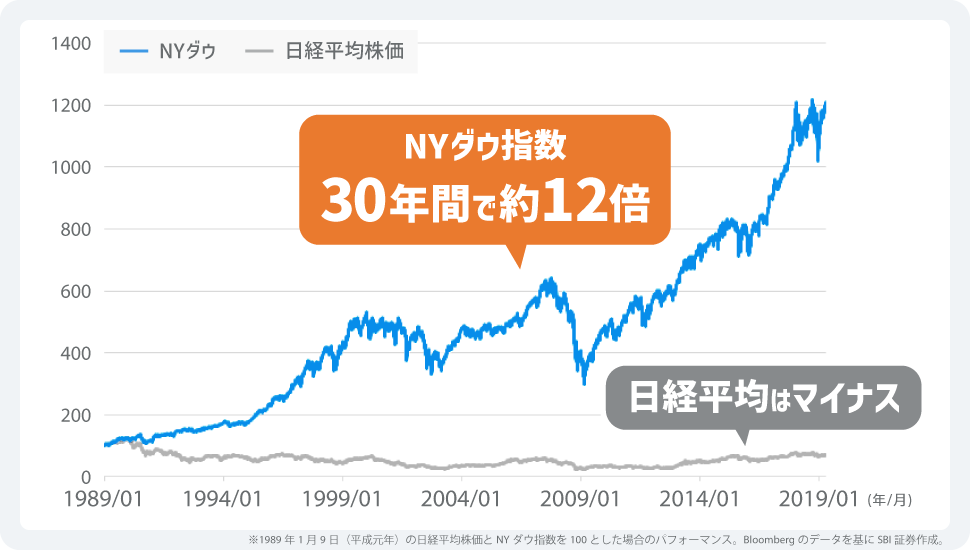 米国の有名株価指数「NYダウ指数」は30年間で約12倍という