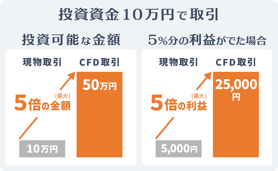レバレッジのイメージ