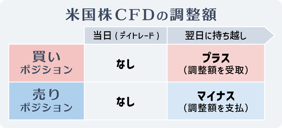 米国株CFDの調整額