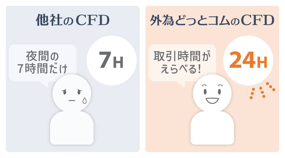 他のCFD会社は7時間、外為どっとこむは24時間取引可能