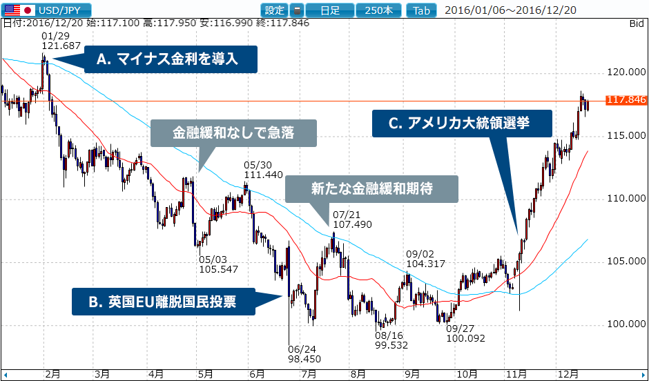 2016年ドル円チャート