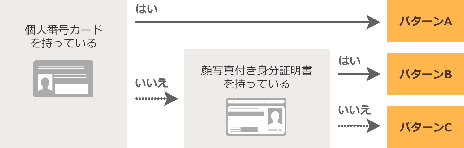 本人確認書類