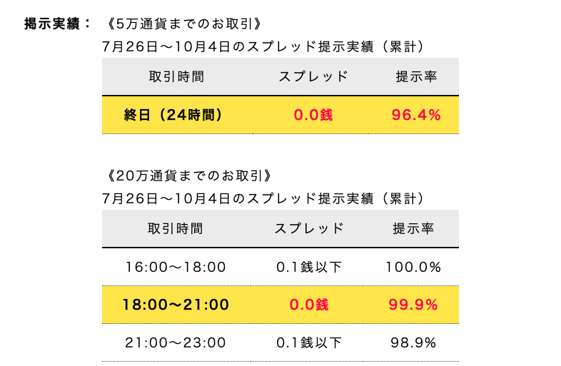 マネパキャンペーン提示率