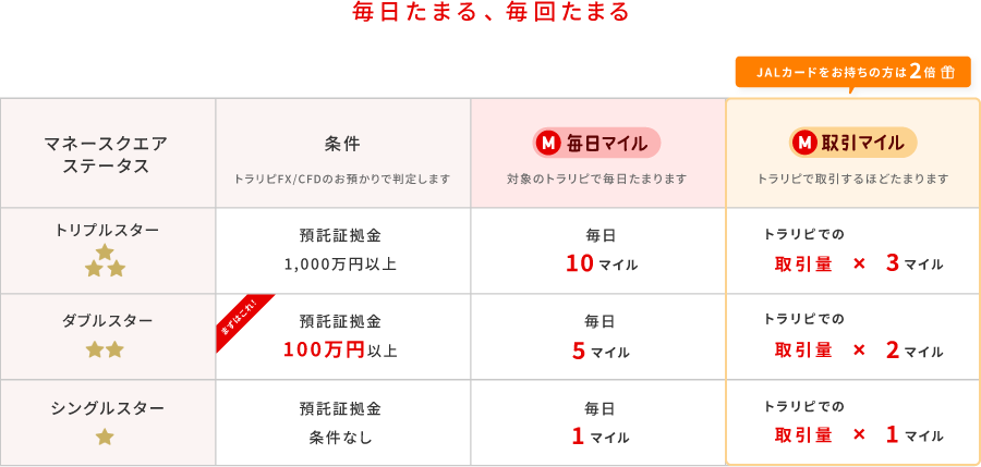 毎日マイルと取引マイルの付与条件