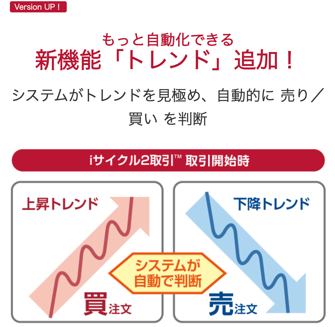 外為オンラインの「iサイクル2取引」