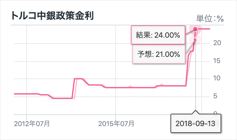 トルコ中銀政策金利