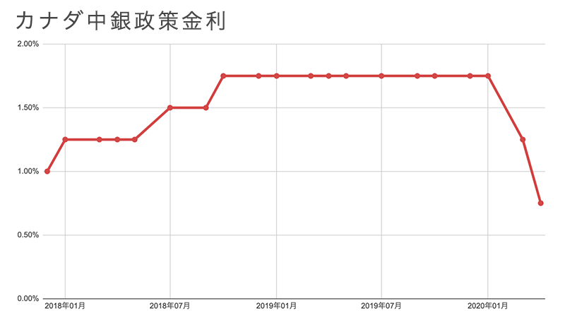 カナダ中銀政策金利
