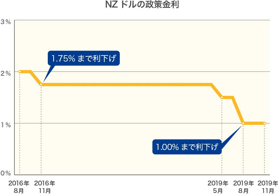 NZドルの政策金利グラフ