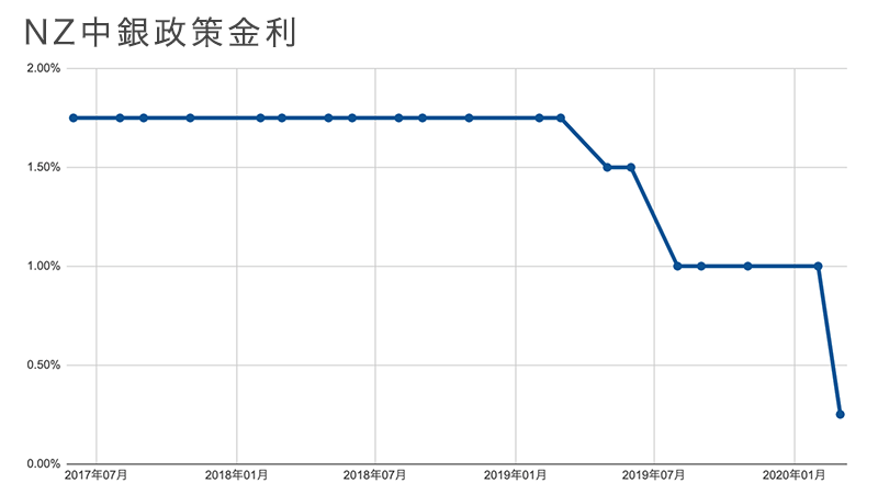NZ中銀政策金利