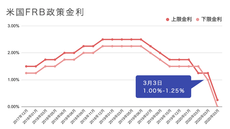 米国FRB政策金利3月3日